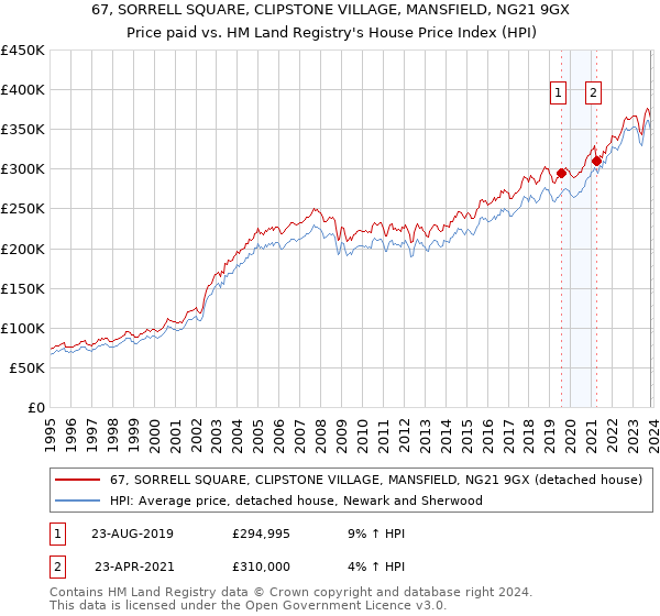 67, SORRELL SQUARE, CLIPSTONE VILLAGE, MANSFIELD, NG21 9GX: Price paid vs HM Land Registry's House Price Index
