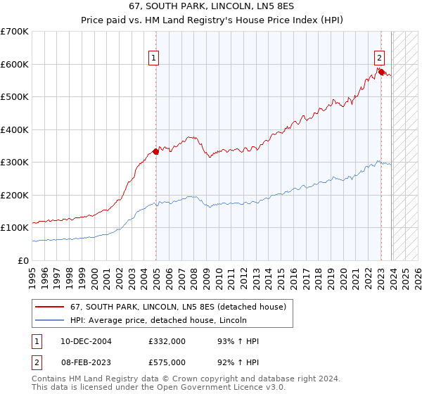 67, SOUTH PARK, LINCOLN, LN5 8ES: Price paid vs HM Land Registry's House Price Index