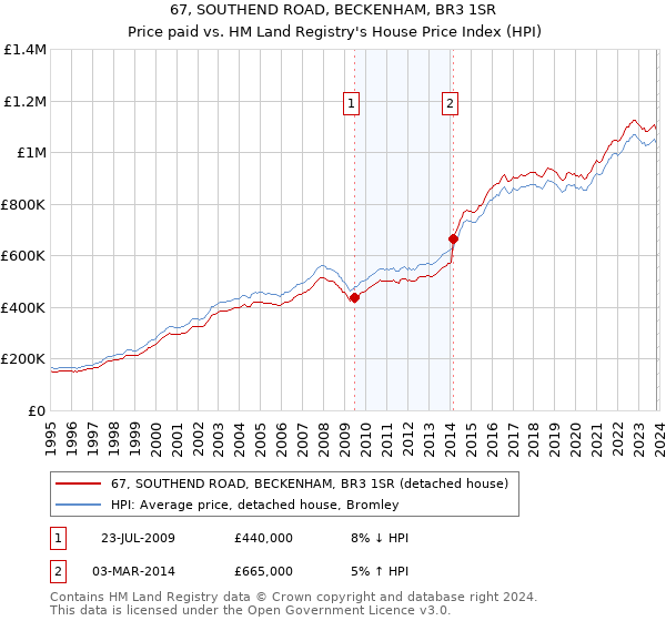 67, SOUTHEND ROAD, BECKENHAM, BR3 1SR: Price paid vs HM Land Registry's House Price Index
