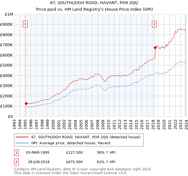 67, SOUTHLEIGH ROAD, HAVANT, PO9 2QQ: Price paid vs HM Land Registry's House Price Index