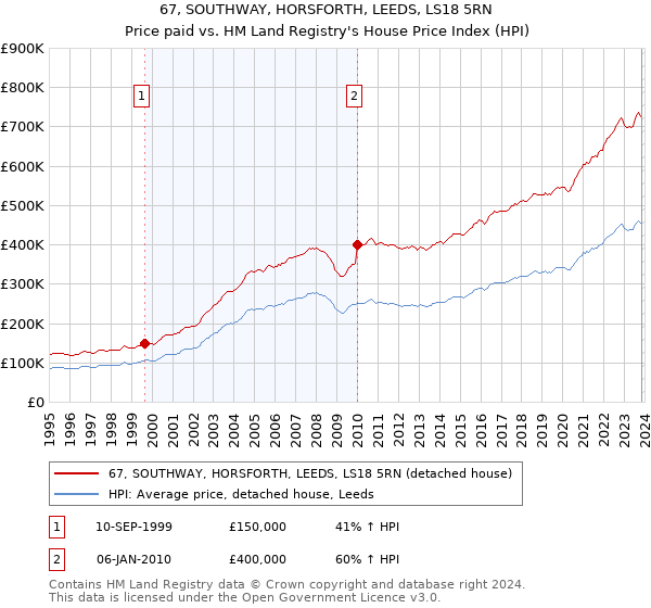 67, SOUTHWAY, HORSFORTH, LEEDS, LS18 5RN: Price paid vs HM Land Registry's House Price Index