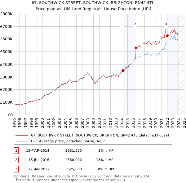 67, SOUTHWICK STREET, SOUTHWICK, BRIGHTON, BN42 4TL: Price paid vs HM Land Registry's House Price Index