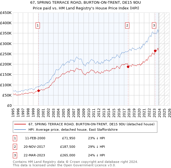 67, SPRING TERRACE ROAD, BURTON-ON-TRENT, DE15 9DU: Price paid vs HM Land Registry's House Price Index