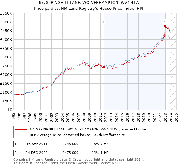 67, SPRINGHILL LANE, WOLVERHAMPTON, WV4 4TW: Price paid vs HM Land Registry's House Price Index
