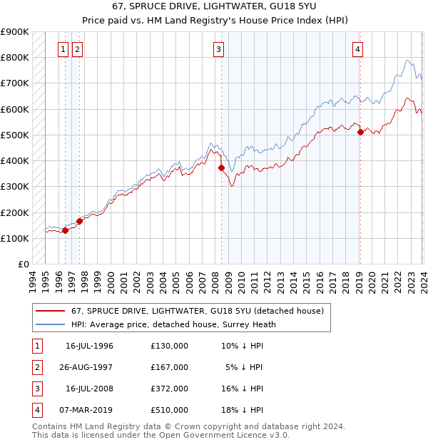 67, SPRUCE DRIVE, LIGHTWATER, GU18 5YU: Price paid vs HM Land Registry's House Price Index