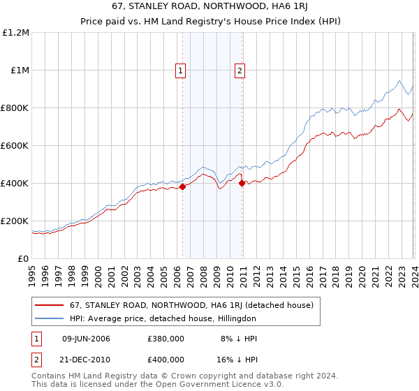 67, STANLEY ROAD, NORTHWOOD, HA6 1RJ: Price paid vs HM Land Registry's House Price Index