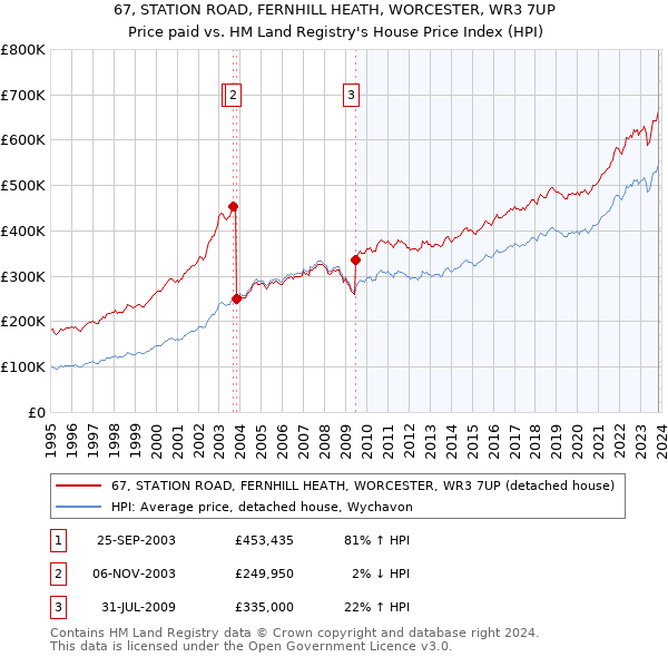 67, STATION ROAD, FERNHILL HEATH, WORCESTER, WR3 7UP: Price paid vs HM Land Registry's House Price Index