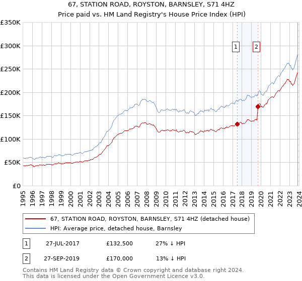 67, STATION ROAD, ROYSTON, BARNSLEY, S71 4HZ: Price paid vs HM Land Registry's House Price Index