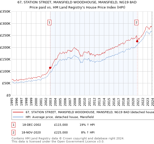 67, STATION STREET, MANSFIELD WOODHOUSE, MANSFIELD, NG19 8AD: Price paid vs HM Land Registry's House Price Index