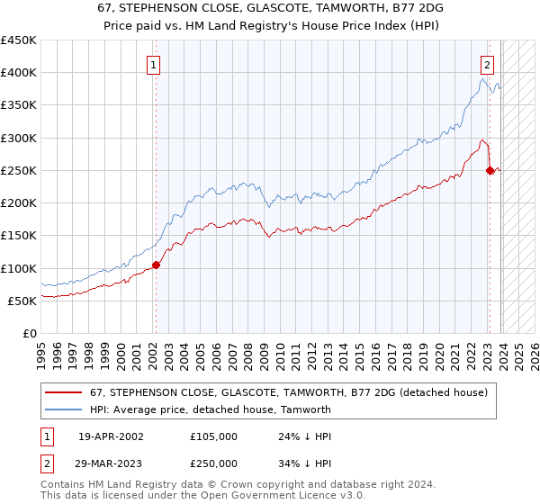 67, STEPHENSON CLOSE, GLASCOTE, TAMWORTH, B77 2DG: Price paid vs HM Land Registry's House Price Index