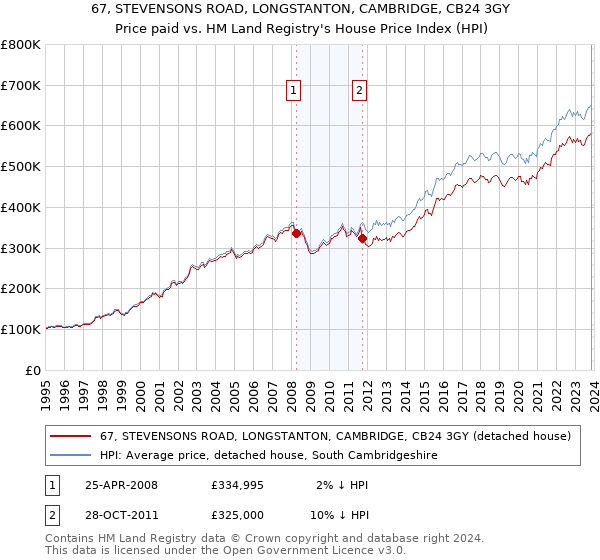 67, STEVENSONS ROAD, LONGSTANTON, CAMBRIDGE, CB24 3GY: Price paid vs HM Land Registry's House Price Index