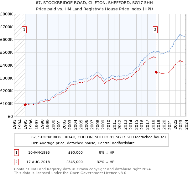 67, STOCKBRIDGE ROAD, CLIFTON, SHEFFORD, SG17 5HH: Price paid vs HM Land Registry's House Price Index