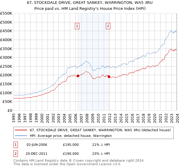 67, STOCKDALE DRIVE, GREAT SANKEY, WARRINGTON, WA5 3RU: Price paid vs HM Land Registry's House Price Index