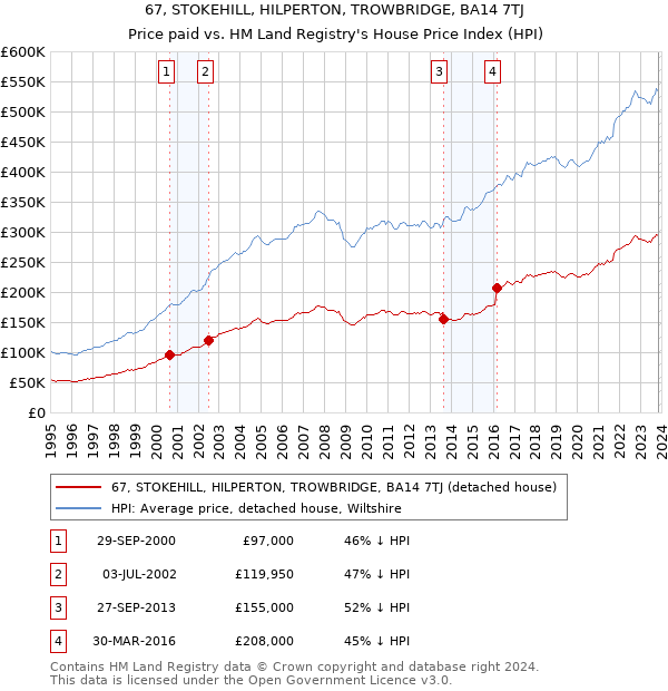 67, STOKEHILL, HILPERTON, TROWBRIDGE, BA14 7TJ: Price paid vs HM Land Registry's House Price Index