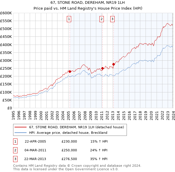 67, STONE ROAD, DEREHAM, NR19 1LH: Price paid vs HM Land Registry's House Price Index
