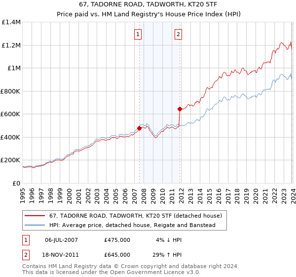 67, TADORNE ROAD, TADWORTH, KT20 5TF: Price paid vs HM Land Registry's House Price Index
