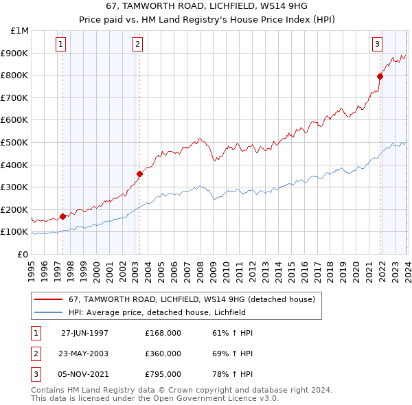 67, TAMWORTH ROAD, LICHFIELD, WS14 9HG: Price paid vs HM Land Registry's House Price Index
