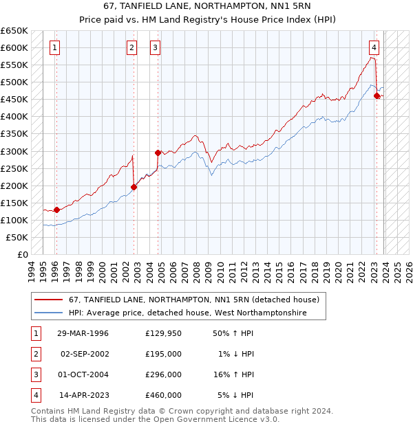 67, TANFIELD LANE, NORTHAMPTON, NN1 5RN: Price paid vs HM Land Registry's House Price Index