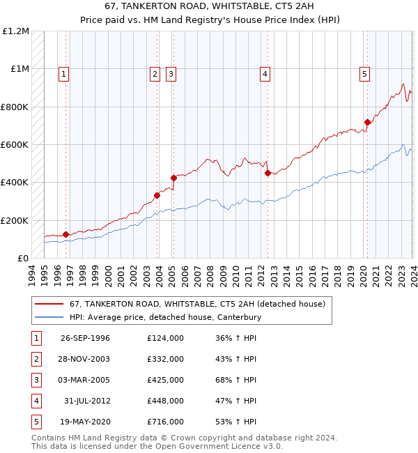 67, TANKERTON ROAD, WHITSTABLE, CT5 2AH: Price paid vs HM Land Registry's House Price Index