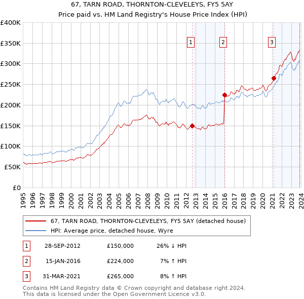 67, TARN ROAD, THORNTON-CLEVELEYS, FY5 5AY: Price paid vs HM Land Registry's House Price Index