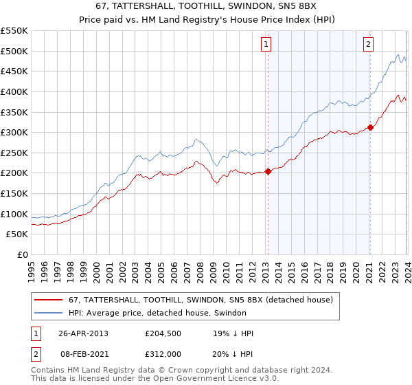 67, TATTERSHALL, TOOTHILL, SWINDON, SN5 8BX: Price paid vs HM Land Registry's House Price Index