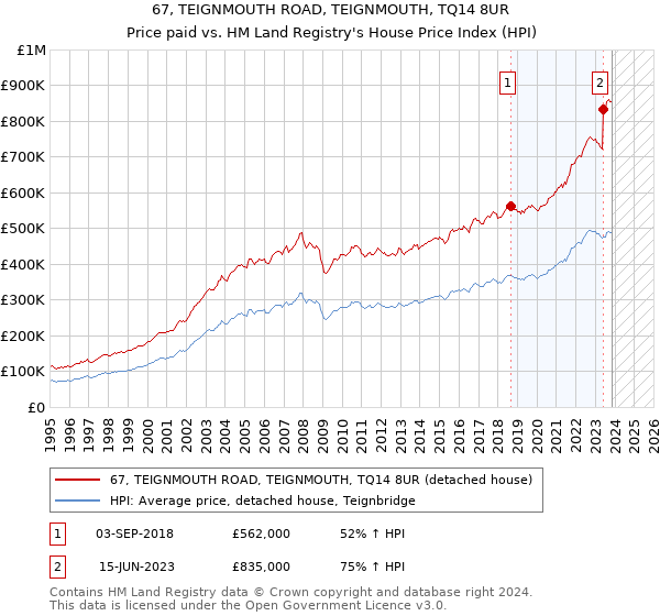 67, TEIGNMOUTH ROAD, TEIGNMOUTH, TQ14 8UR: Price paid vs HM Land Registry's House Price Index