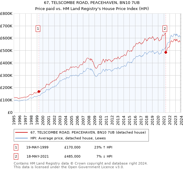 67, TELSCOMBE ROAD, PEACEHAVEN, BN10 7UB: Price paid vs HM Land Registry's House Price Index