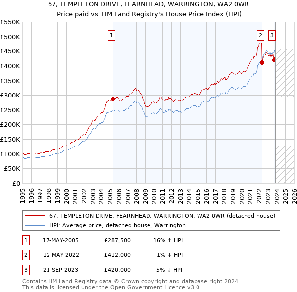 67, TEMPLETON DRIVE, FEARNHEAD, WARRINGTON, WA2 0WR: Price paid vs HM Land Registry's House Price Index