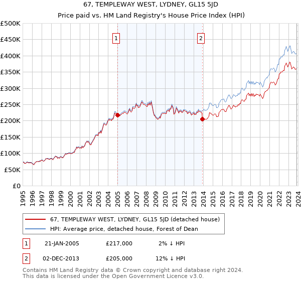 67, TEMPLEWAY WEST, LYDNEY, GL15 5JD: Price paid vs HM Land Registry's House Price Index
