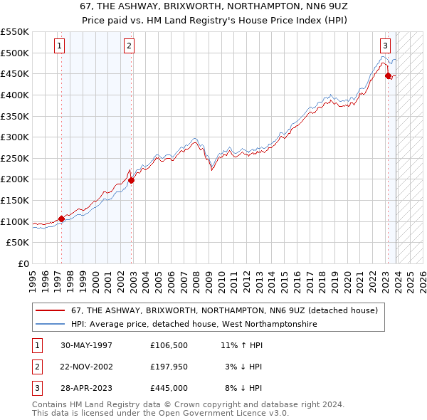67, THE ASHWAY, BRIXWORTH, NORTHAMPTON, NN6 9UZ: Price paid vs HM Land Registry's House Price Index