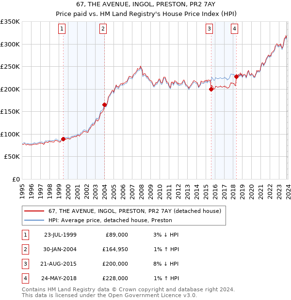 67, THE AVENUE, INGOL, PRESTON, PR2 7AY: Price paid vs HM Land Registry's House Price Index