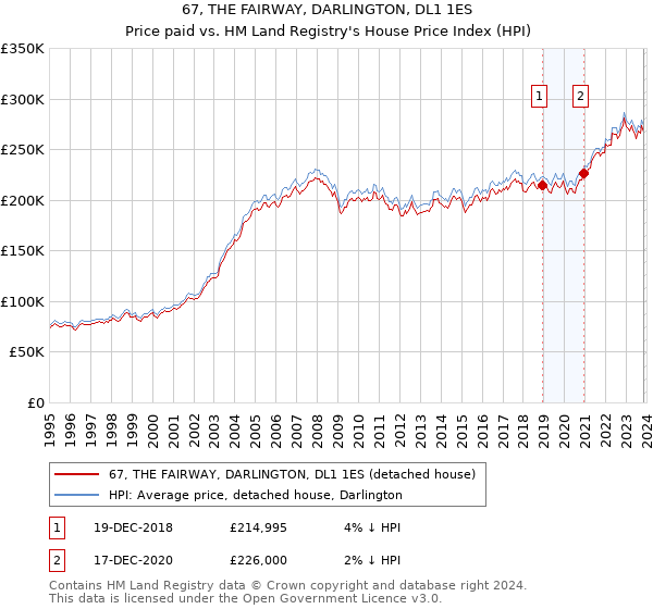 67, THE FAIRWAY, DARLINGTON, DL1 1ES: Price paid vs HM Land Registry's House Price Index