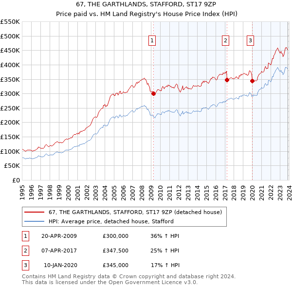67, THE GARTHLANDS, STAFFORD, ST17 9ZP: Price paid vs HM Land Registry's House Price Index