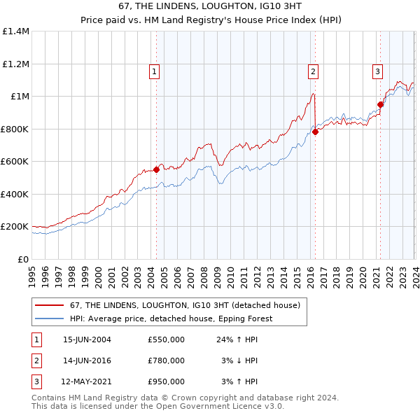 67, THE LINDENS, LOUGHTON, IG10 3HT: Price paid vs HM Land Registry's House Price Index