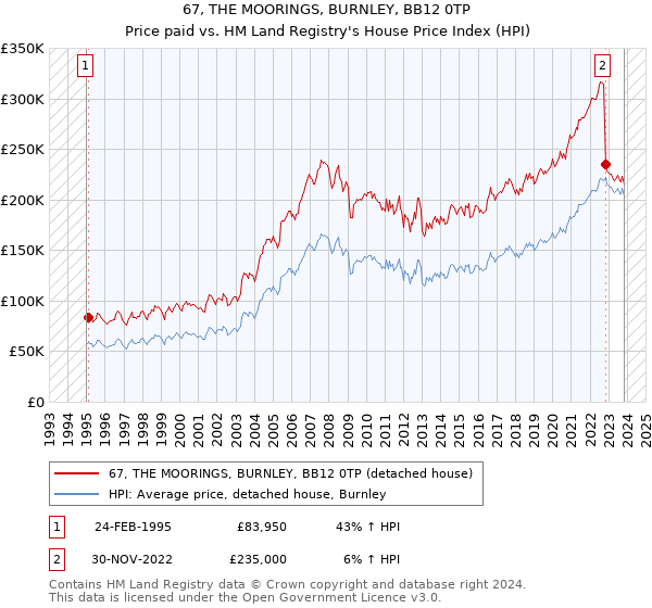 67, THE MOORINGS, BURNLEY, BB12 0TP: Price paid vs HM Land Registry's House Price Index