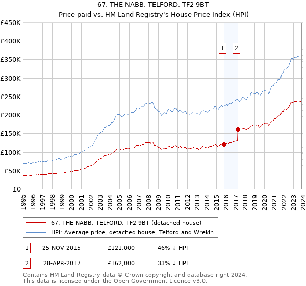 67, THE NABB, TELFORD, TF2 9BT: Price paid vs HM Land Registry's House Price Index