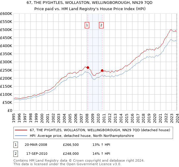 67, THE PYGHTLES, WOLLASTON, WELLINGBOROUGH, NN29 7QD: Price paid vs HM Land Registry's House Price Index