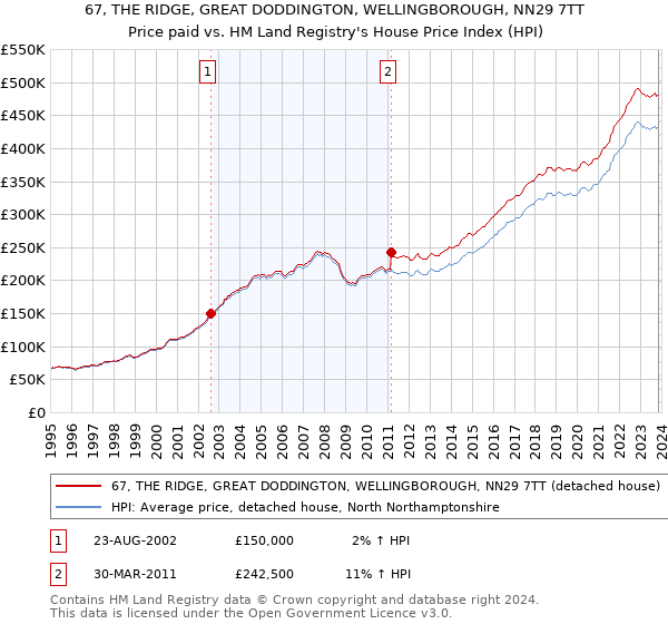67, THE RIDGE, GREAT DODDINGTON, WELLINGBOROUGH, NN29 7TT: Price paid vs HM Land Registry's House Price Index