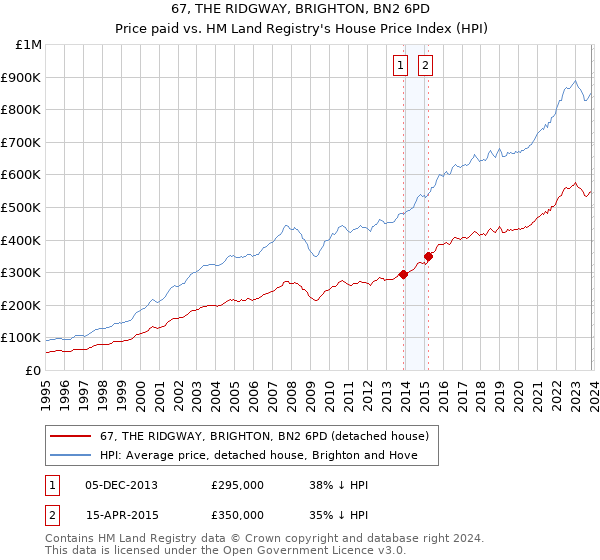 67, THE RIDGWAY, BRIGHTON, BN2 6PD: Price paid vs HM Land Registry's House Price Index
