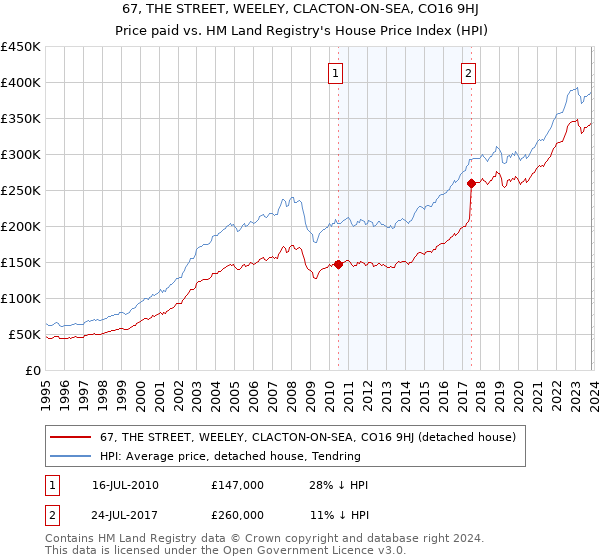 67, THE STREET, WEELEY, CLACTON-ON-SEA, CO16 9HJ: Price paid vs HM Land Registry's House Price Index