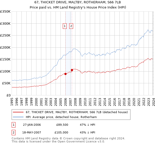 67, THICKET DRIVE, MALTBY, ROTHERHAM, S66 7LB: Price paid vs HM Land Registry's House Price Index