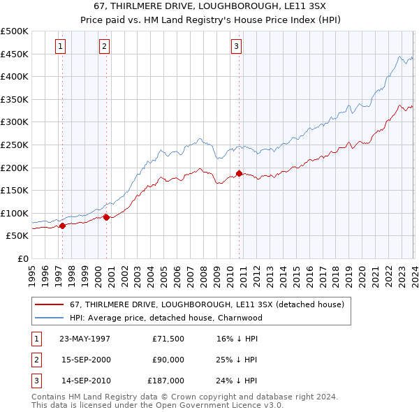67, THIRLMERE DRIVE, LOUGHBOROUGH, LE11 3SX: Price paid vs HM Land Registry's House Price Index