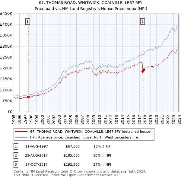 67, THOMAS ROAD, WHITWICK, COALVILLE, LE67 5FY: Price paid vs HM Land Registry's House Price Index