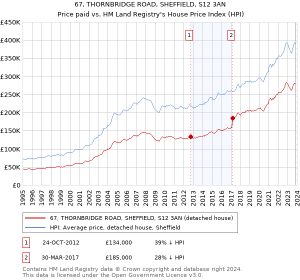 67, THORNBRIDGE ROAD, SHEFFIELD, S12 3AN: Price paid vs HM Land Registry's House Price Index