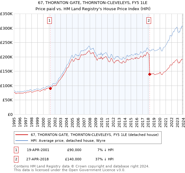 67, THORNTON GATE, THORNTON-CLEVELEYS, FY5 1LE: Price paid vs HM Land Registry's House Price Index