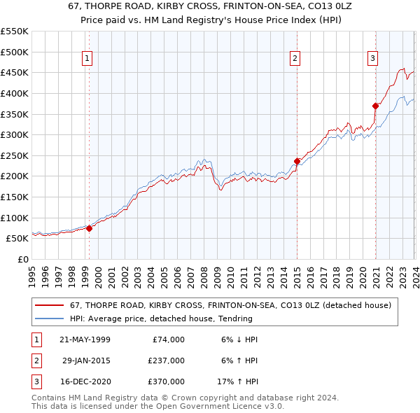 67, THORPE ROAD, KIRBY CROSS, FRINTON-ON-SEA, CO13 0LZ: Price paid vs HM Land Registry's House Price Index