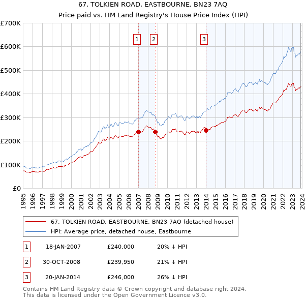 67, TOLKIEN ROAD, EASTBOURNE, BN23 7AQ: Price paid vs HM Land Registry's House Price Index