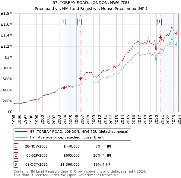 67, TORBAY ROAD, LONDON, NW6 7DU: Price paid vs HM Land Registry's House Price Index