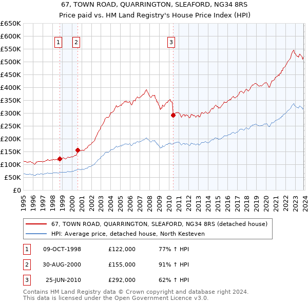 67, TOWN ROAD, QUARRINGTON, SLEAFORD, NG34 8RS: Price paid vs HM Land Registry's House Price Index