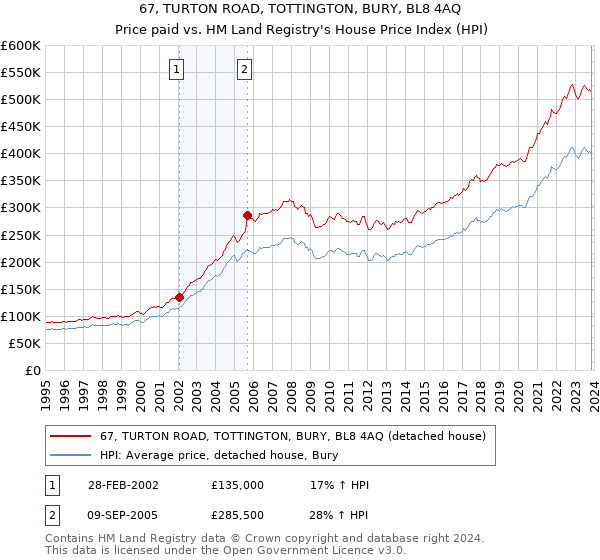 67, TURTON ROAD, TOTTINGTON, BURY, BL8 4AQ: Price paid vs HM Land Registry's House Price Index
